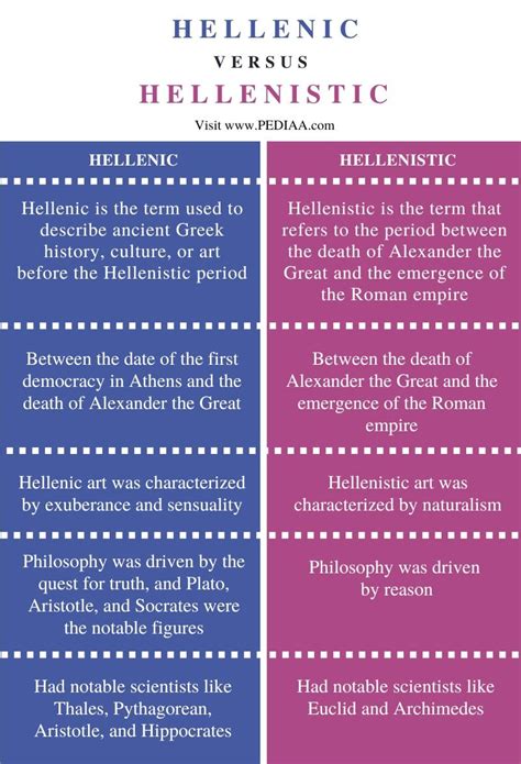 hellenic vs hellenistic.